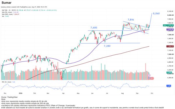 S&P 500 rămâne limitat de o rezistenţă în apropierea maximului istoric